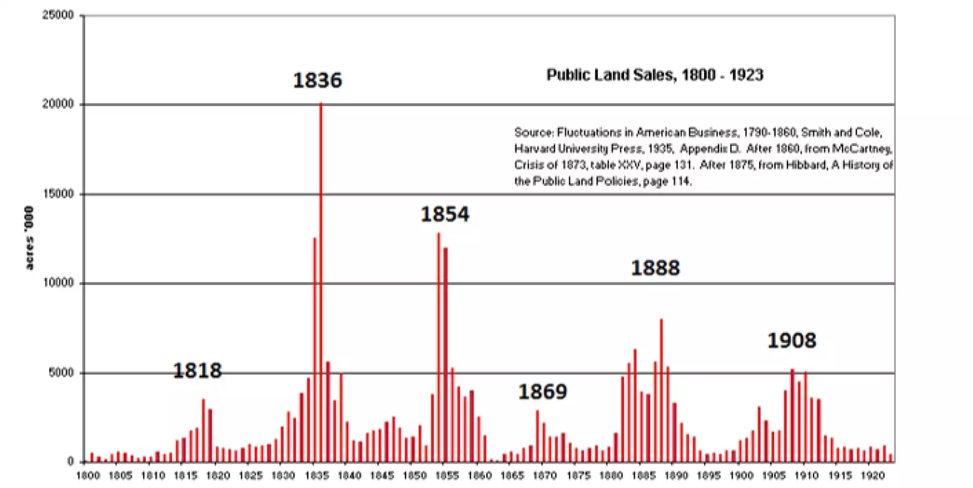 Public Land Sales 1800 to 1923